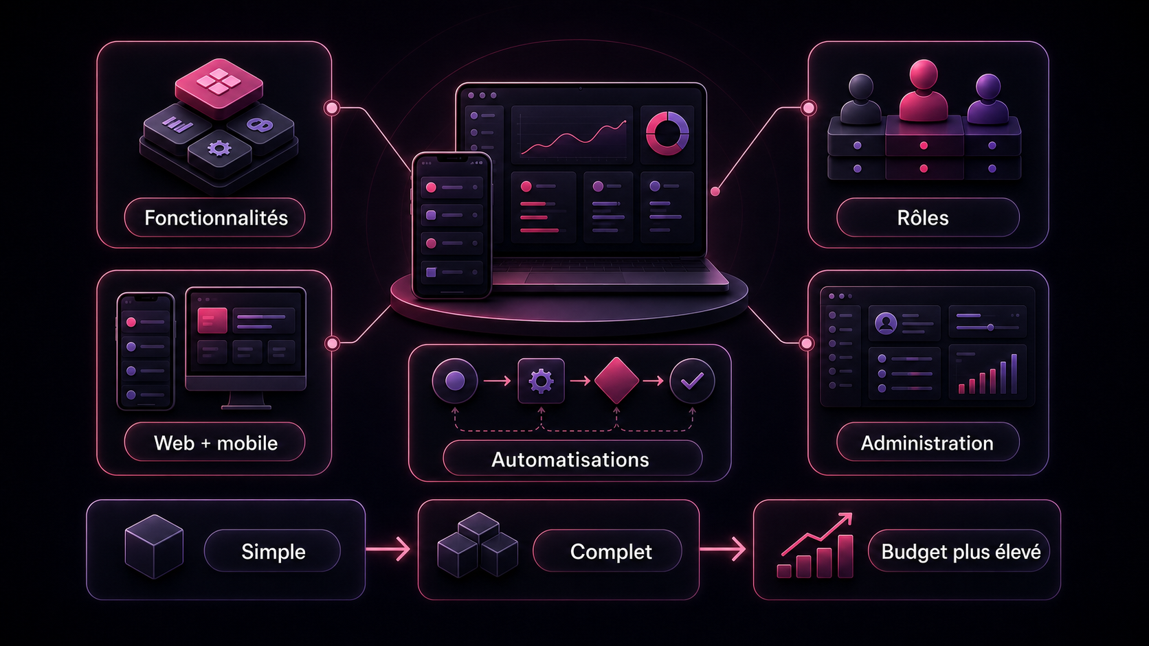 Graphique premium montrant la progression du budget selon la complexite d'une application