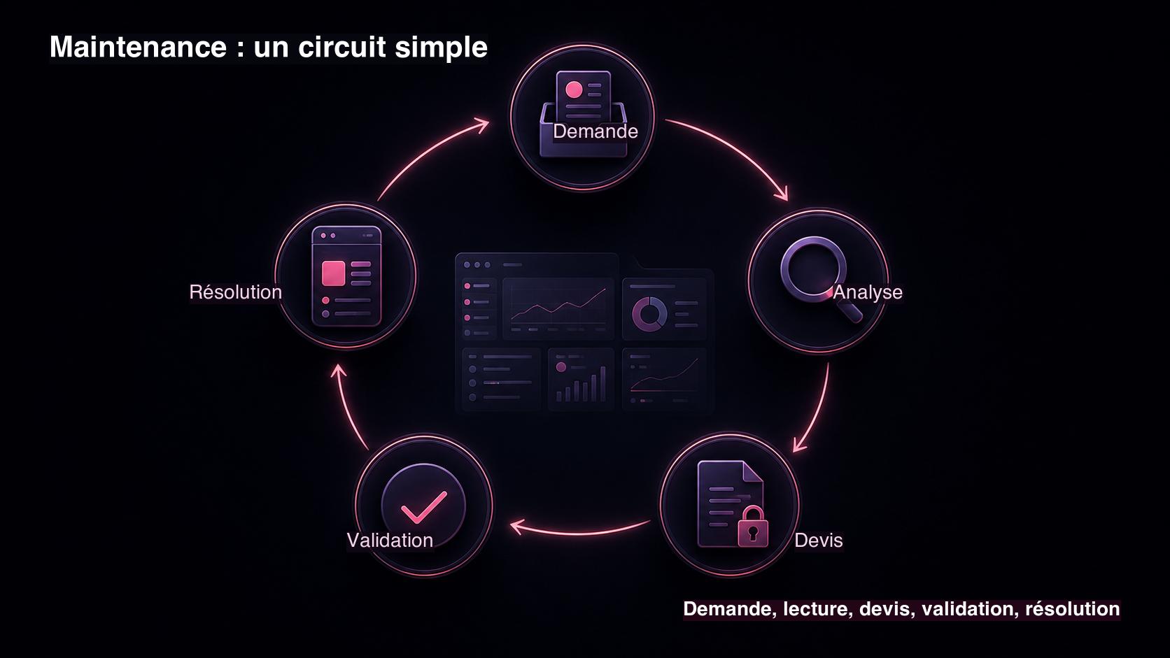 Graphique premium montrant le cycle simple d'une demande de maintenance applicative