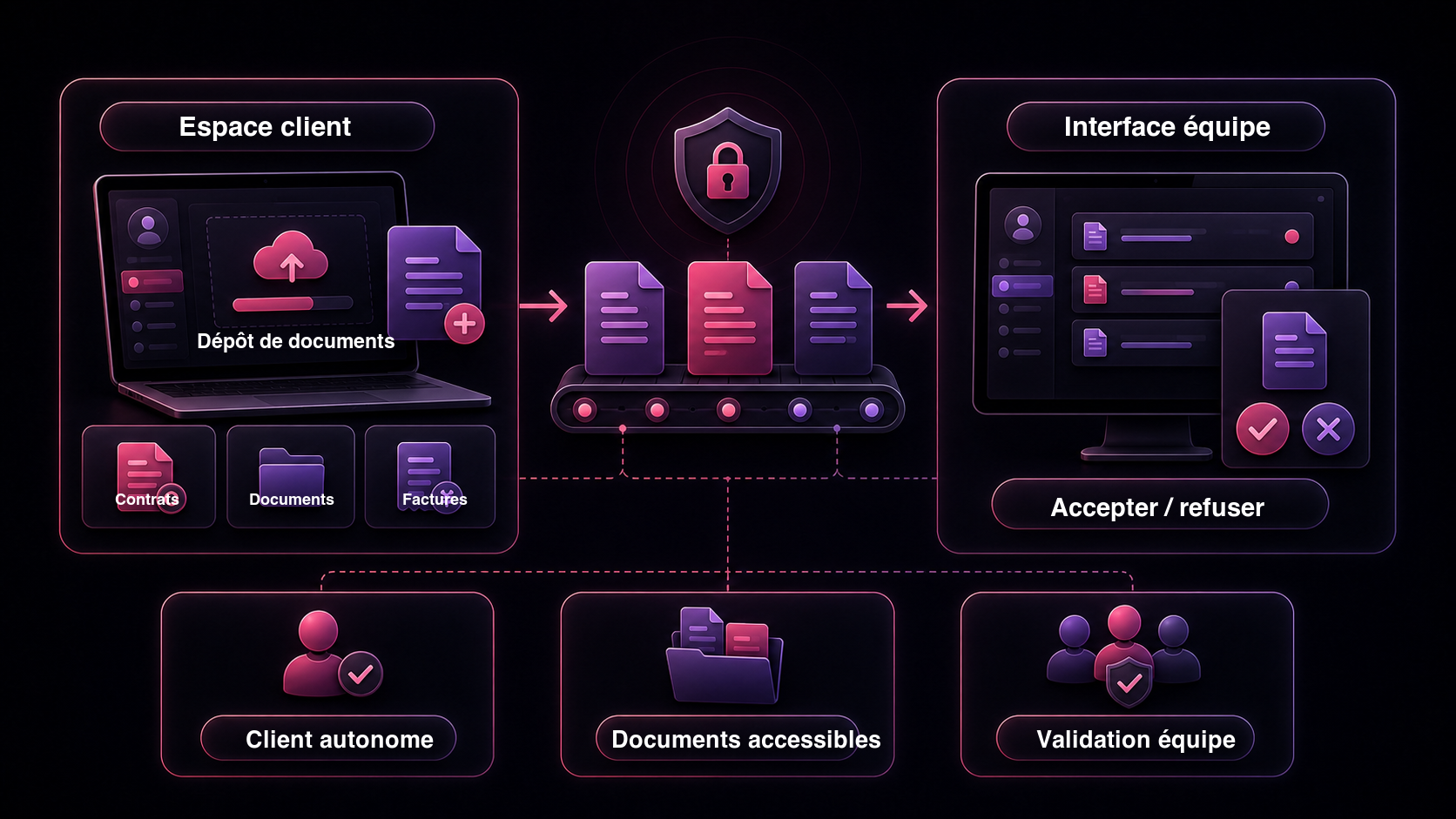 Infographie montrant un client qui dépose ses documents dans un espace client et une équipe qui les accepte ou les refuse